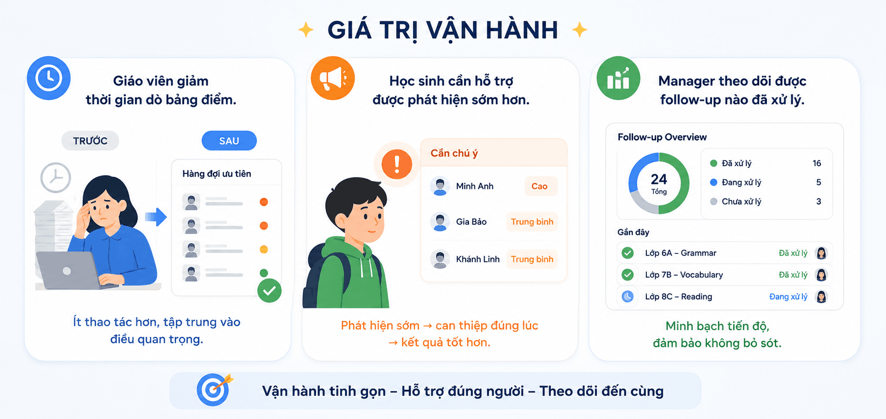 Giá trị vận hành