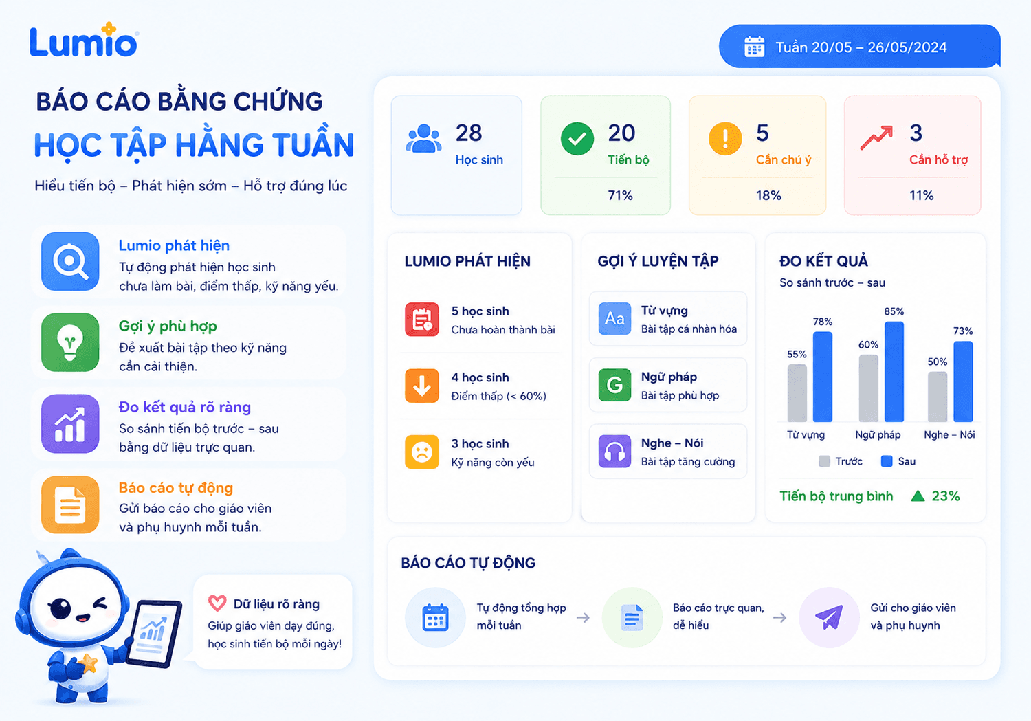 Báo cáo bằng chứng học tập hằng tuần