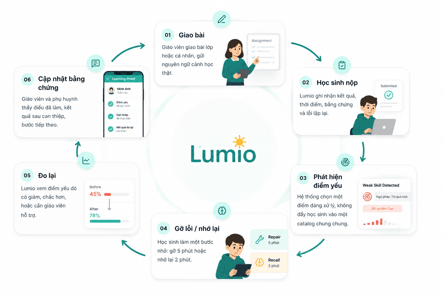 Lumio learning loop