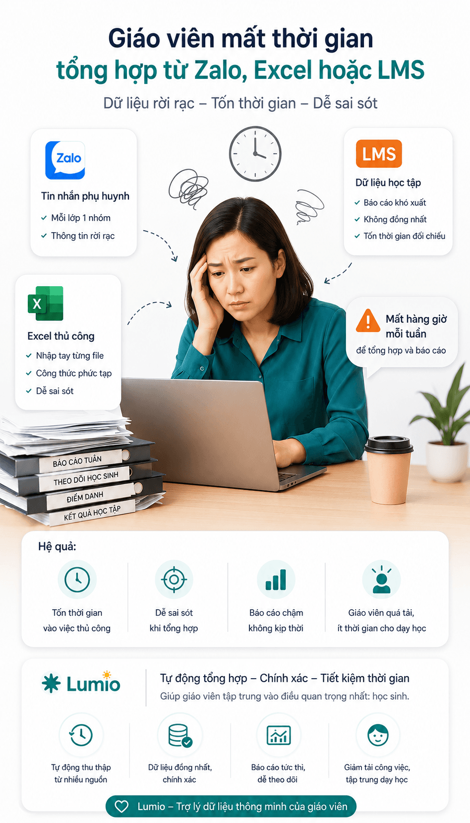 Giáo viên mất thời gian tổng hợp từ Zalo, Excel hoặc LMS.